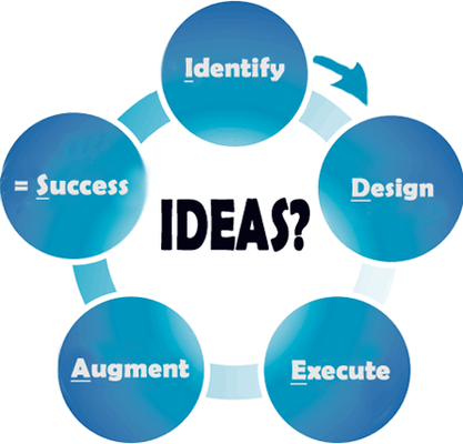 Business Acronym for IDEAS