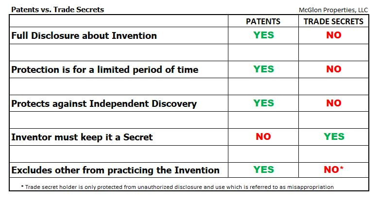 Patents vs Trade Secrets