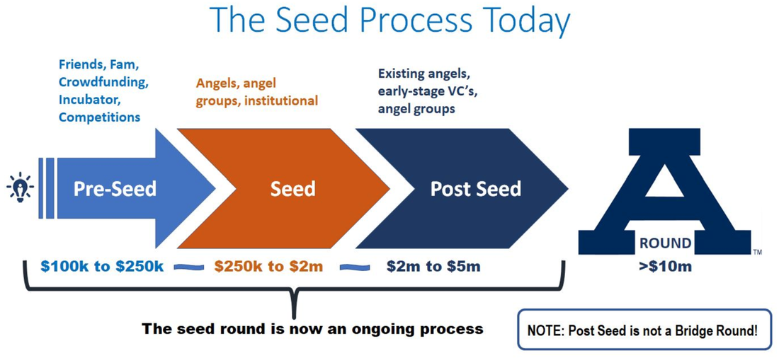 Startup Seed Round Process