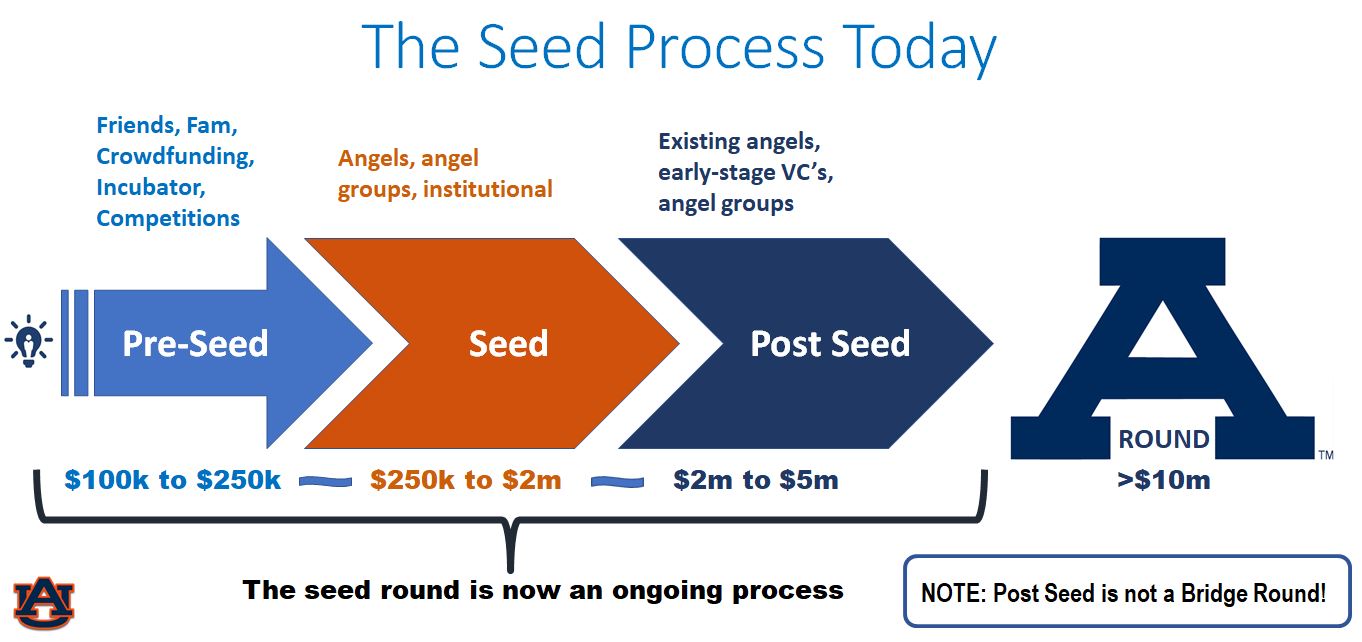 Startup Seed Round Process